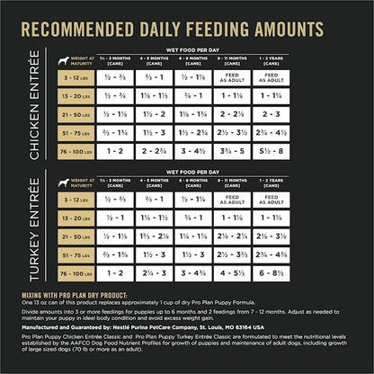 Development Wet Puppy Food, Grain Free Chicken Entree and Grain Free Turkey Entree Variety Pack - (Pack of 12) 13 Oz. Cans